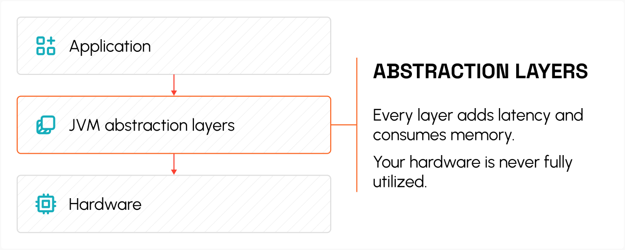 Traditional approach with JVM abstraction layers