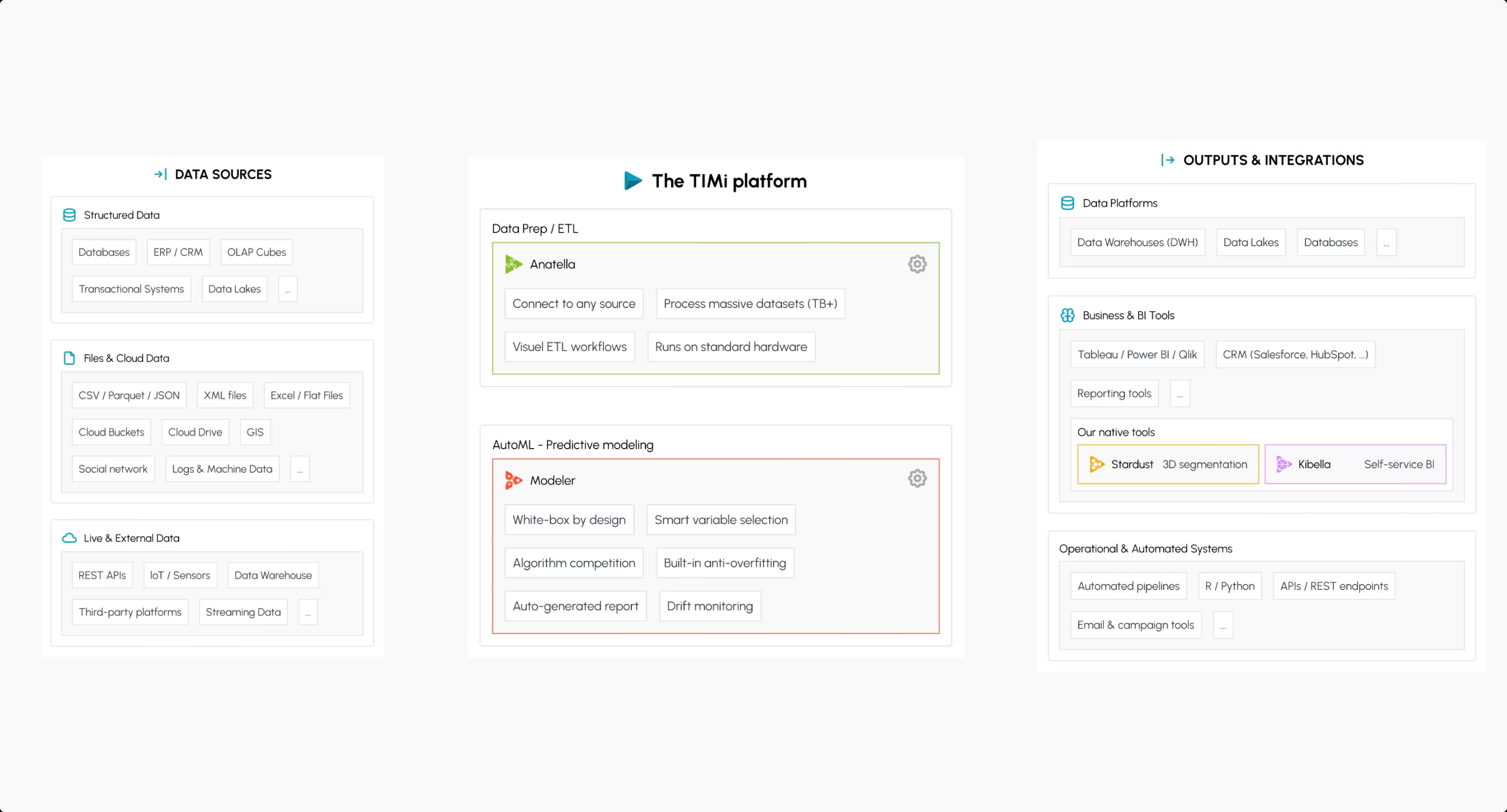 The four TIMi modules