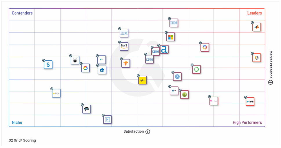 TIMi among the best Data Science and Machine Learning Platforms in 2020