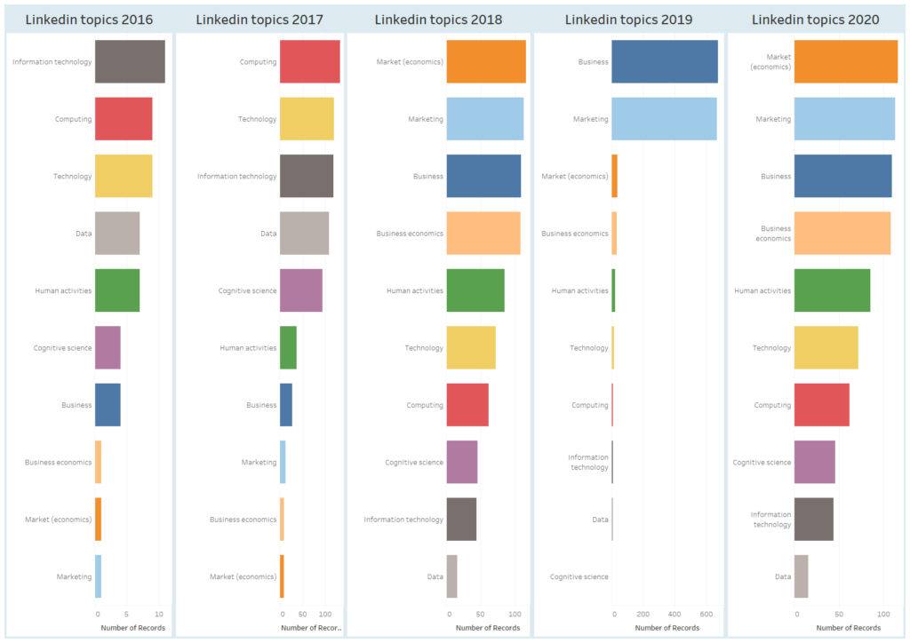Obtenir plus de vues et d’engagement sur Linkedin