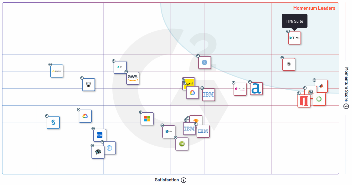 Selon G2, TIMi est la plateforme de data science N°1