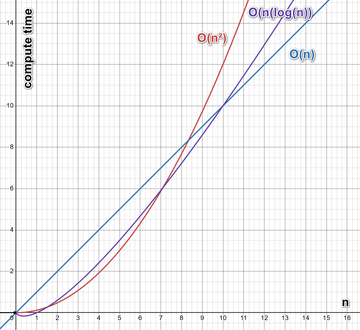 algorithmic complexity comparison